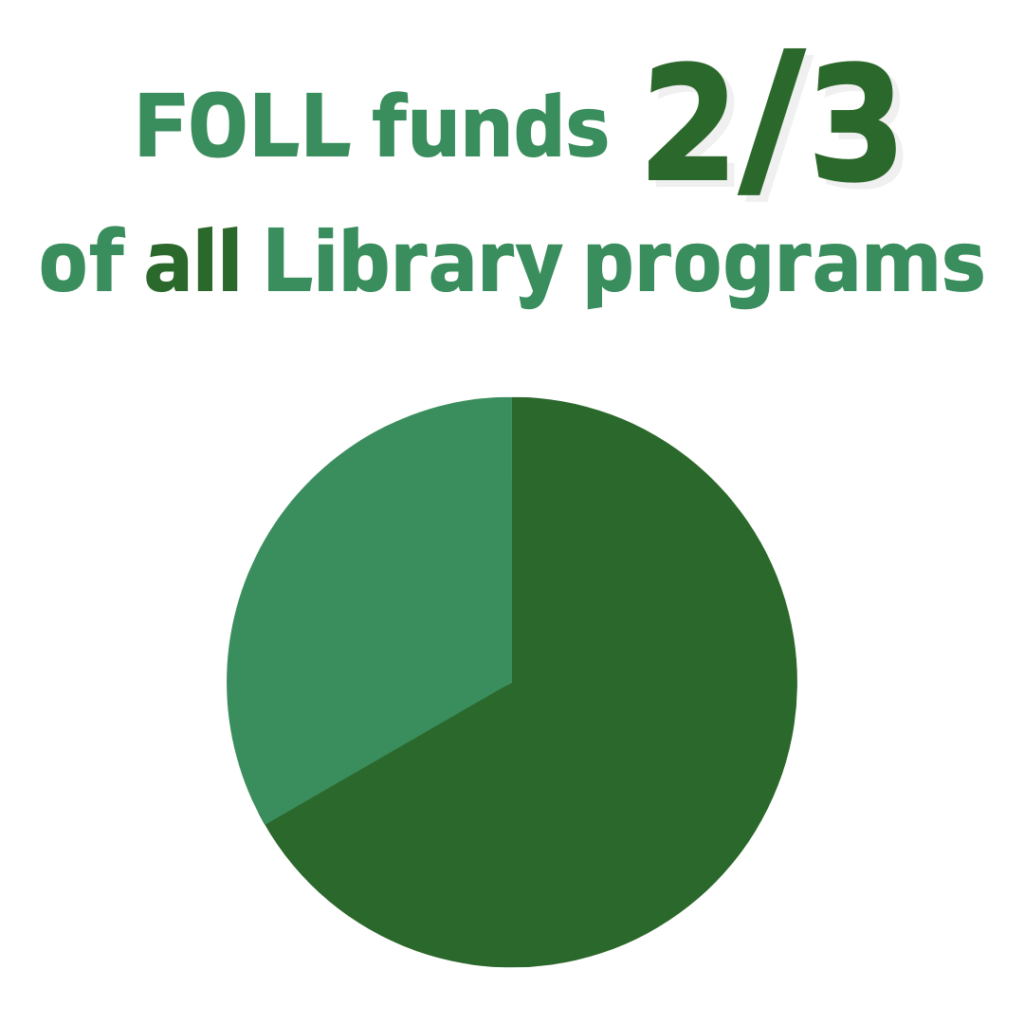FOLL funds 2/3 of all Library programs